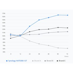 Hard Disk Synology HAT5300 3,5" 12 TB